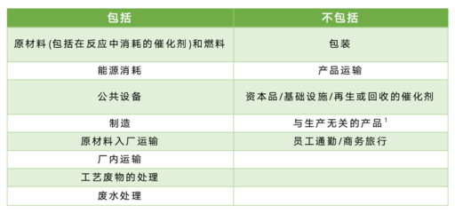 化工巨头巴斯夫开展绿色低碳供应链管理,未来供应商需具备什么条件?