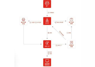 专票电子化时代,企业面临怎样的电子专票税收风险?