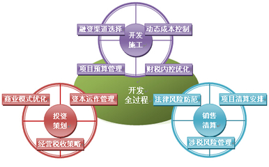 房地产企业“转型新模式”高管核心能力特训班