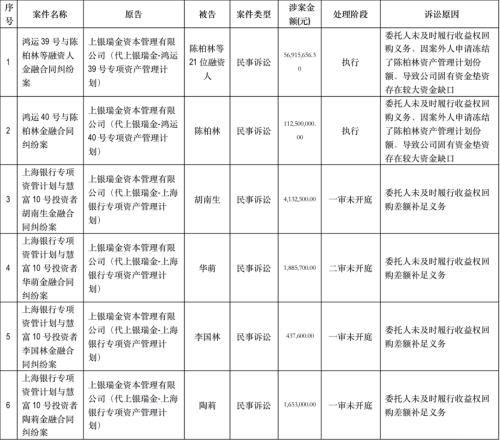 上银基金10 股权正式挂牌转让 多起诉讼事项被同时披露