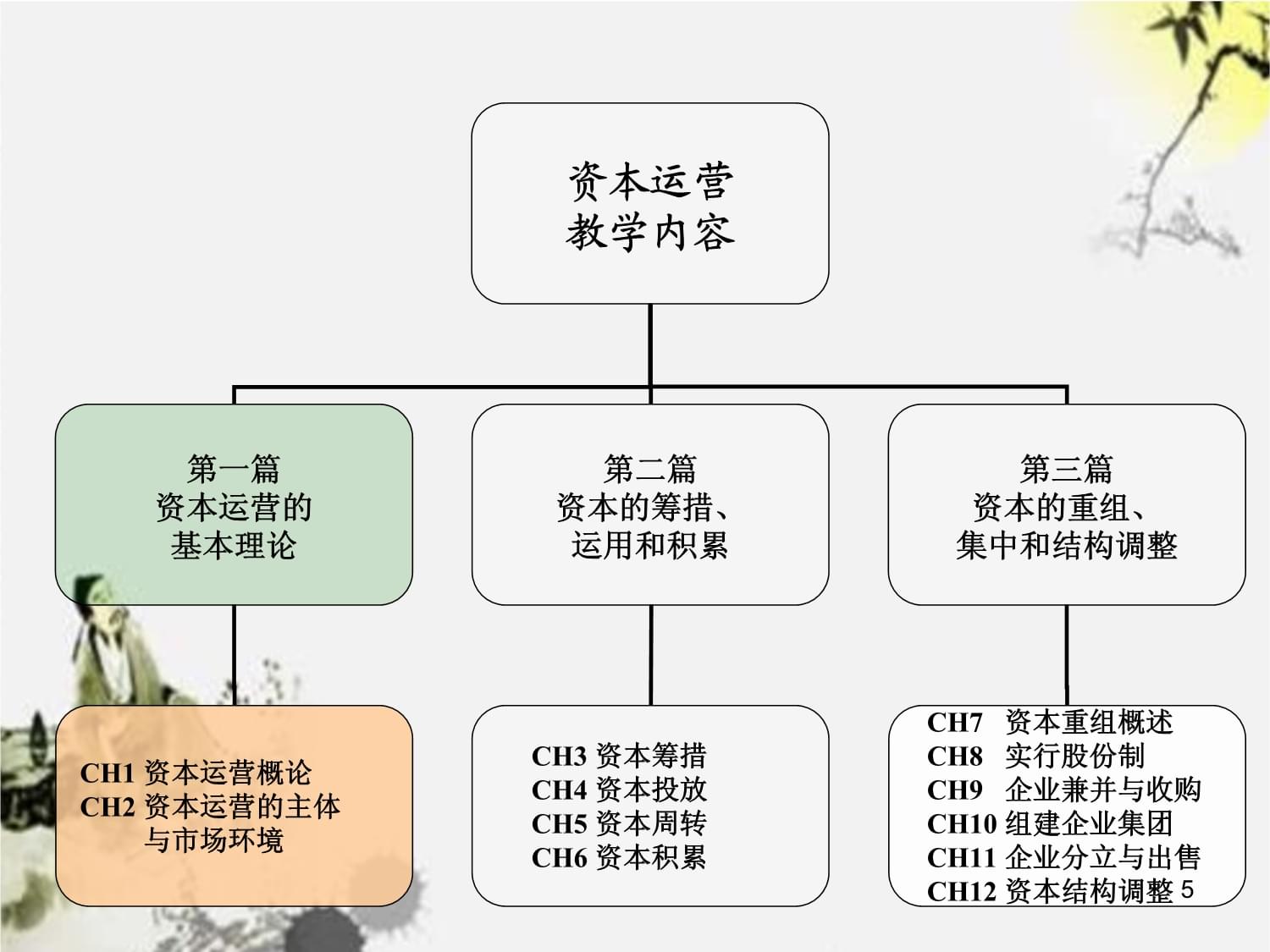 资本运营管理专业培训讲义
