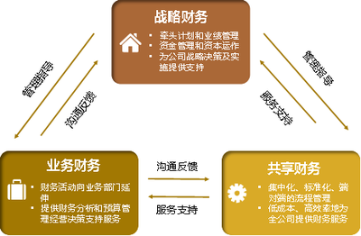 共享模式下如何更好地支持业务、拓展财务?