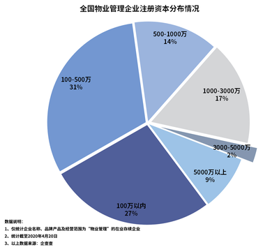 物业管理企业一季度注册6.3万家,同比降19.1%