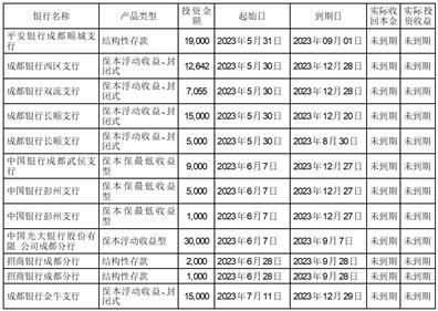 成都康弘药业集团股份关于使用自有资金购买理财产品的公告