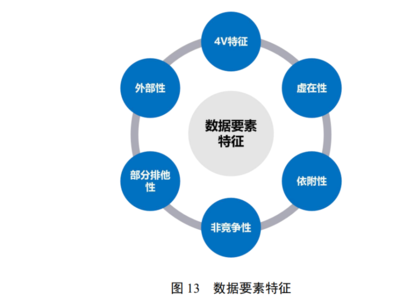 数据要素具有哪些特征?