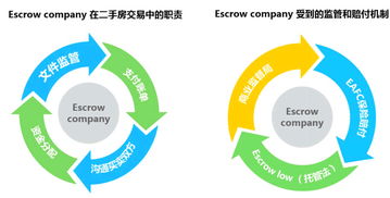 房产资金监管 理房通为何借鉴美国模式