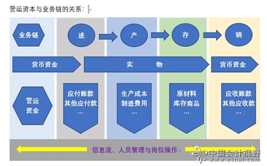 营运资本管理的本质是供应链的管理