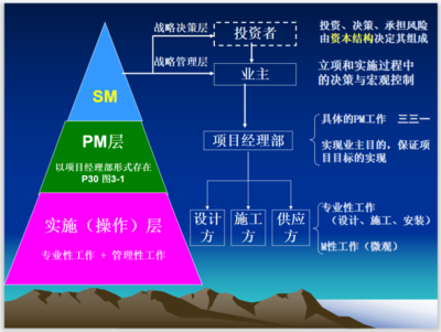 工程项目管理模式及方案资料下载