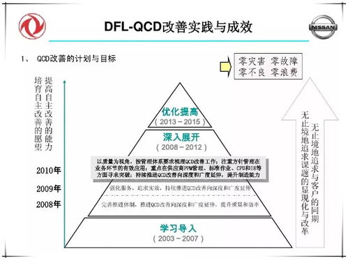 qcd改善 工厂管理的灵魂 附ppt讲解