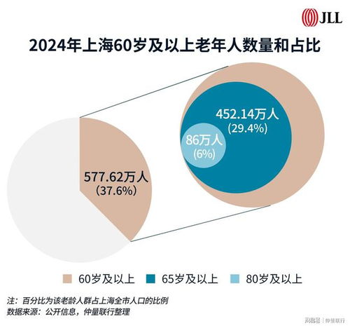 超3亿银发族,养老公寓投资运营如何应势而 易