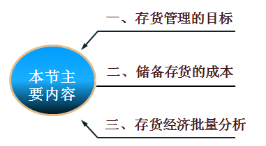 注册会计师讲义《财管》第十九章营运资本投资05
