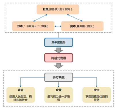 2017年中国物业管理市场规模预测及行业发展趋势