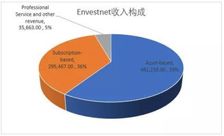 财富管理海外系列之全托资产管理技术服务巨头envestnet sei对比研究