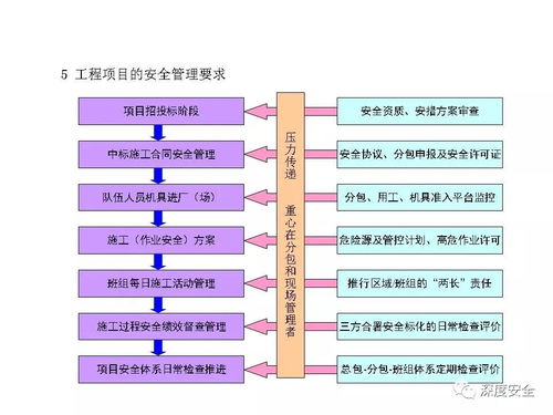 精品ppt 工程项目安全体系管理