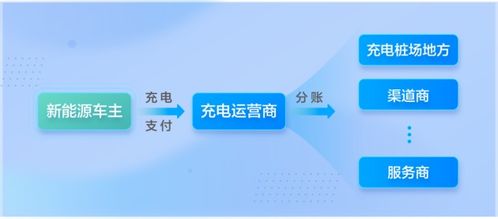 汇付天下面向智能充电场景,提供一站式数字化解决方案