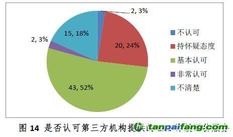 资产管理机构践行esg责任投资的主要障碍