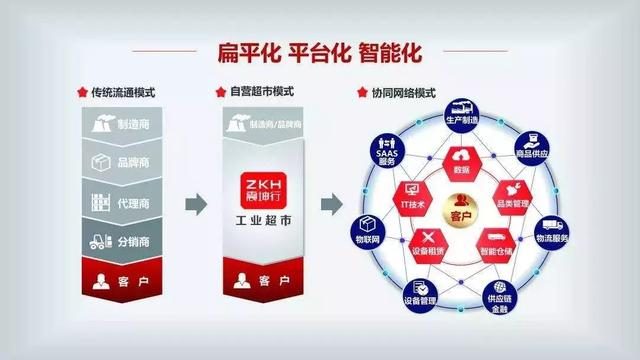 震坤行工业超市获1.6亿美元融资 腾讯领投，君联资本跟投，资本管理迎来新机遇