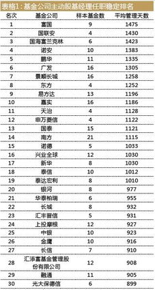基金经理流动榜揭晓 富国基金最稳定，申万基金人才流失突出