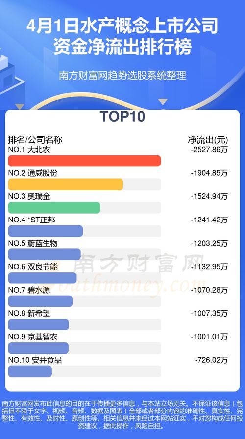 4月1日水产概念板块资金流向复盘 资金呈净流出态势，板块短期承压