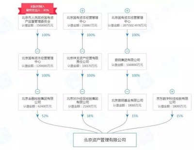 地产圈丨刘强东掘金“不良资产”？北京金控、京东数科等出资12亿成立“北京资管”